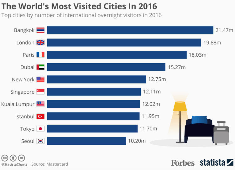 World's Most Visited Cities Infographic